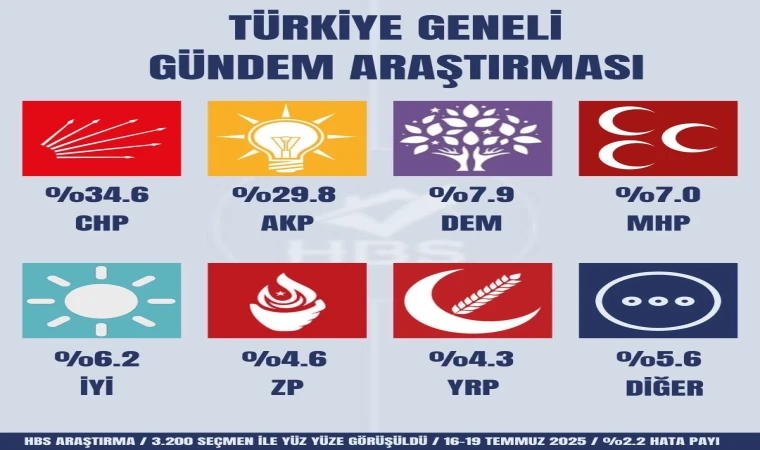 CHP Türkiye'nin birinci partisi
