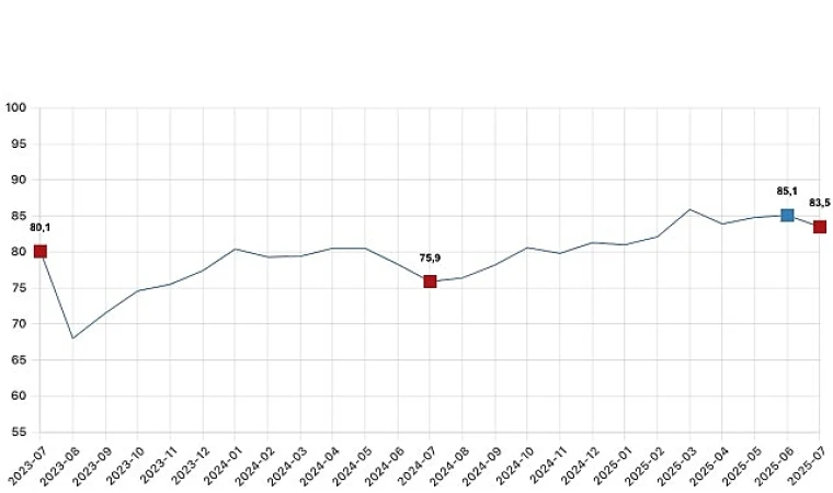 Tüketici güven endeksi 83,5 oldu