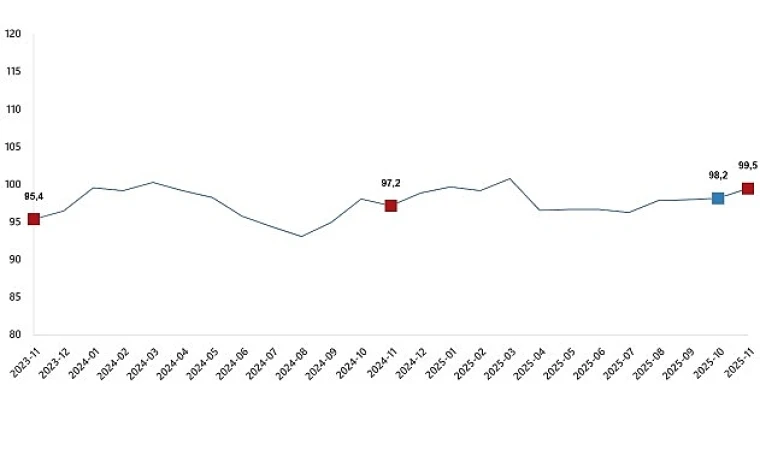 Ekonomik Güven Endeksi, Kasım 2025