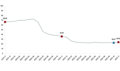 İnşaat Maliyet Endeksi, Kasım 2025