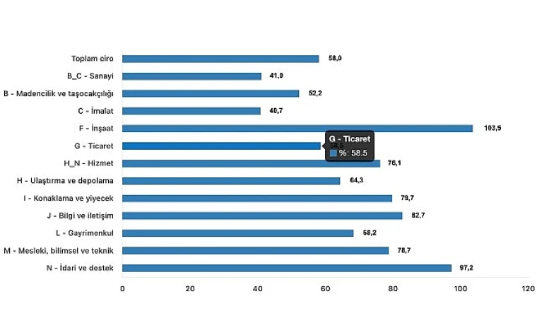 Tüik: Toplam ciro yıllık %58,0 arttı