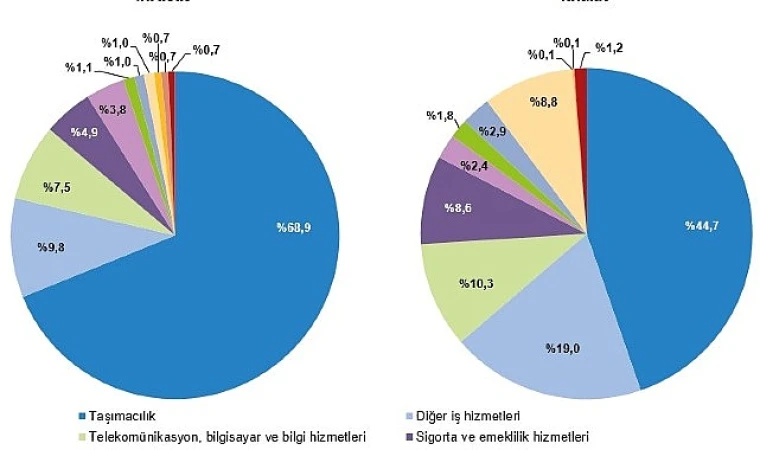 Tüik: Hizmet ihracatı 2023 yılında 56,5 milyar dolar, ithalat ise 41,4 milyar dolar olarak gerçekleşti