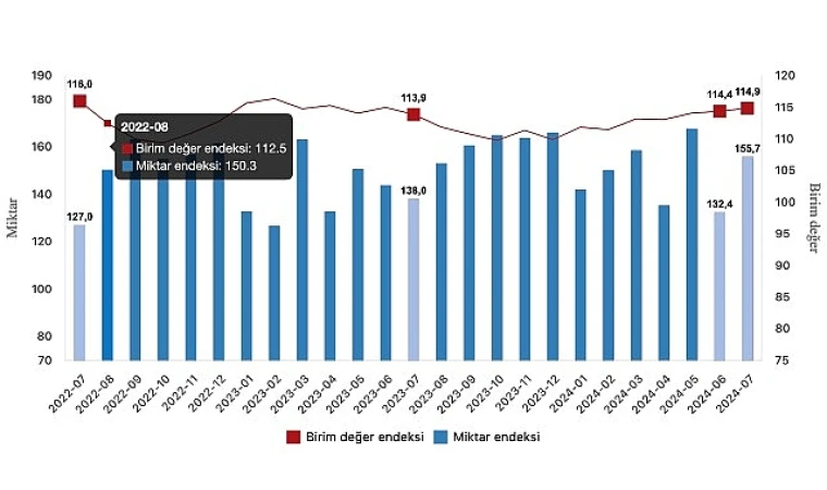 TÜİK: İhracat birim değer endeksi %0,9 arttı