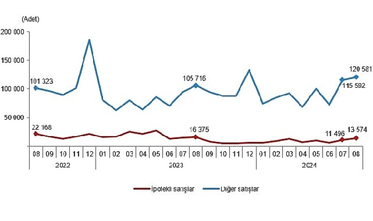 Tüik: Türkiye genelinde Ağustos ayında 134 bin 155 konut satıldı