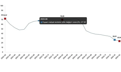 Şubat 2025 İnşaat Maliyet Endeksi açıklandı
