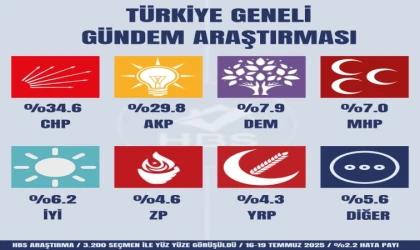 CHP Türkiye'nin birinci partisi